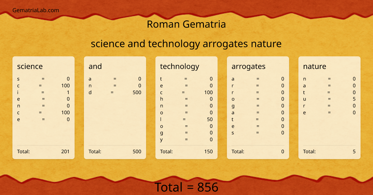 science and technology arrogates nature in roman Gematria